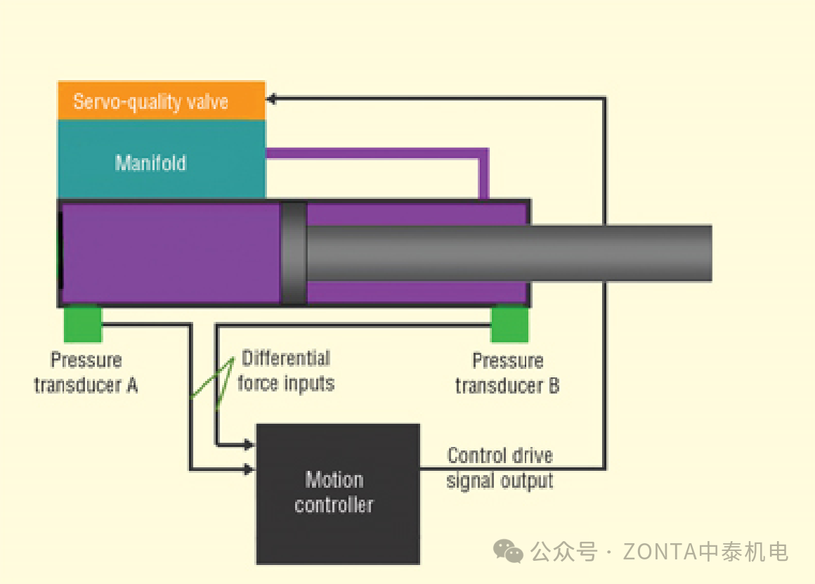 壓力傳感器：在運(yùn)動(dòng)控制系統(tǒng)中，用以提高精度和可靠性