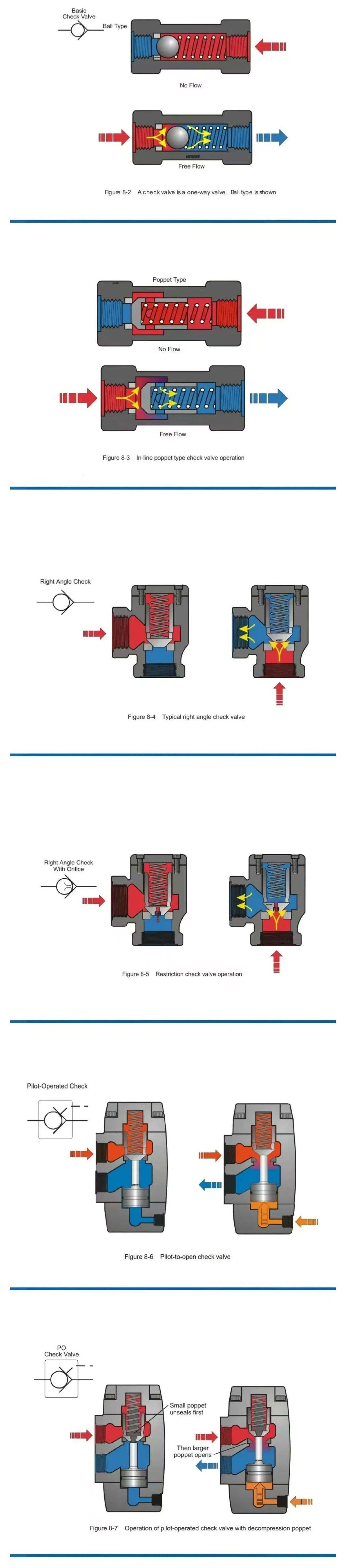 單向閥、液壓鎖、電磁（液）方向閥等原理圖片解釋