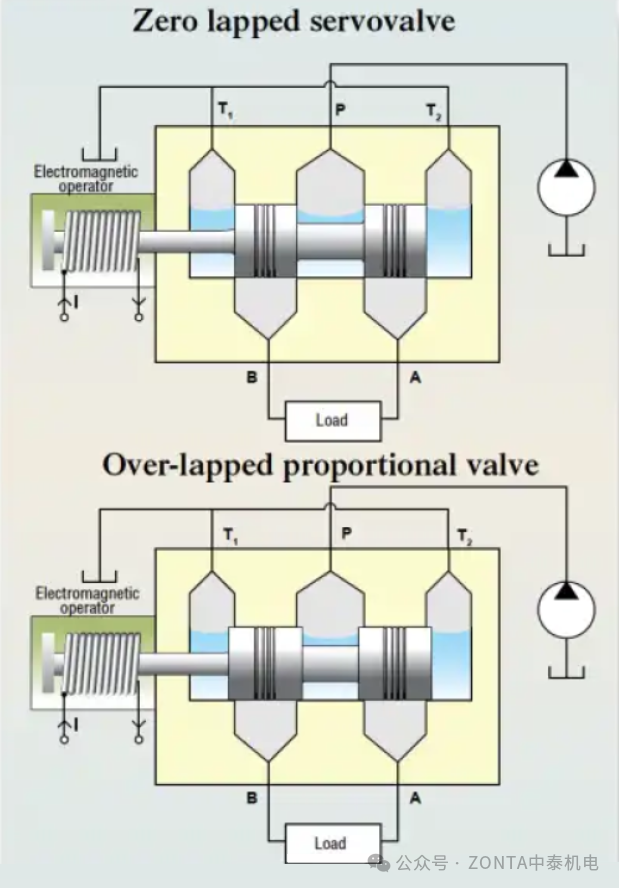 Q&A：關(guān)于電液伺服閥和比例閥的若干問(wèn)答